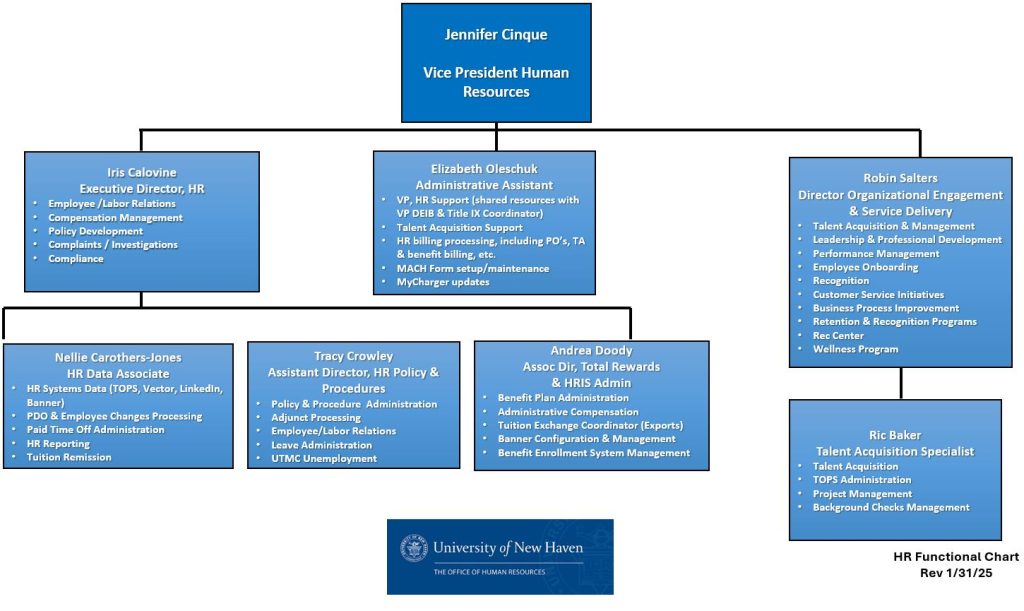 HR Functional Chart February 2025